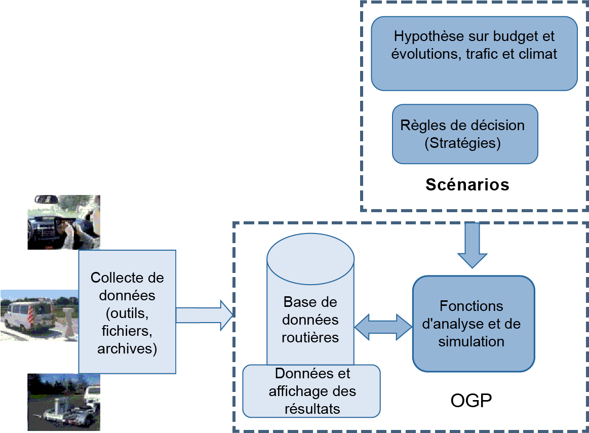 Figure 4.1.1 Structure et fonctions d'un outil de gestion de patrimoine