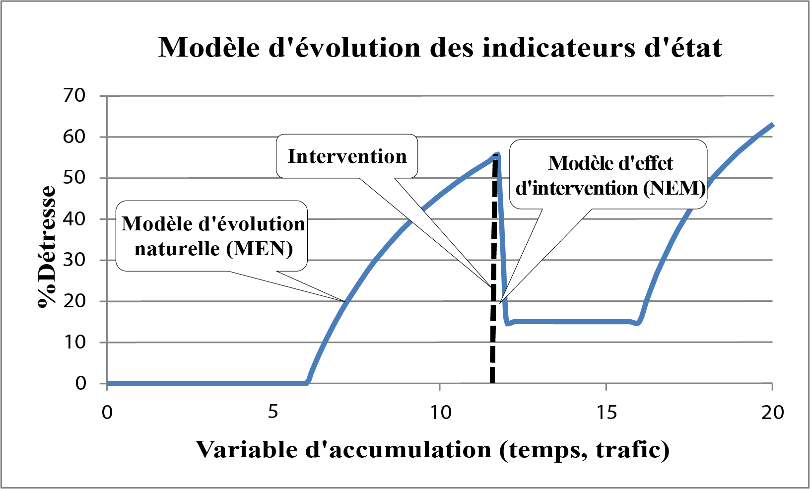 Figure 4.1.3.2 Modèle d'endommagement