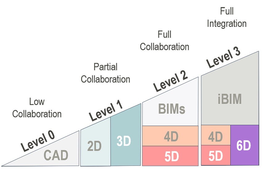 Figure 4.3.2.1 Maturity levels of BIM and BIM dimensions