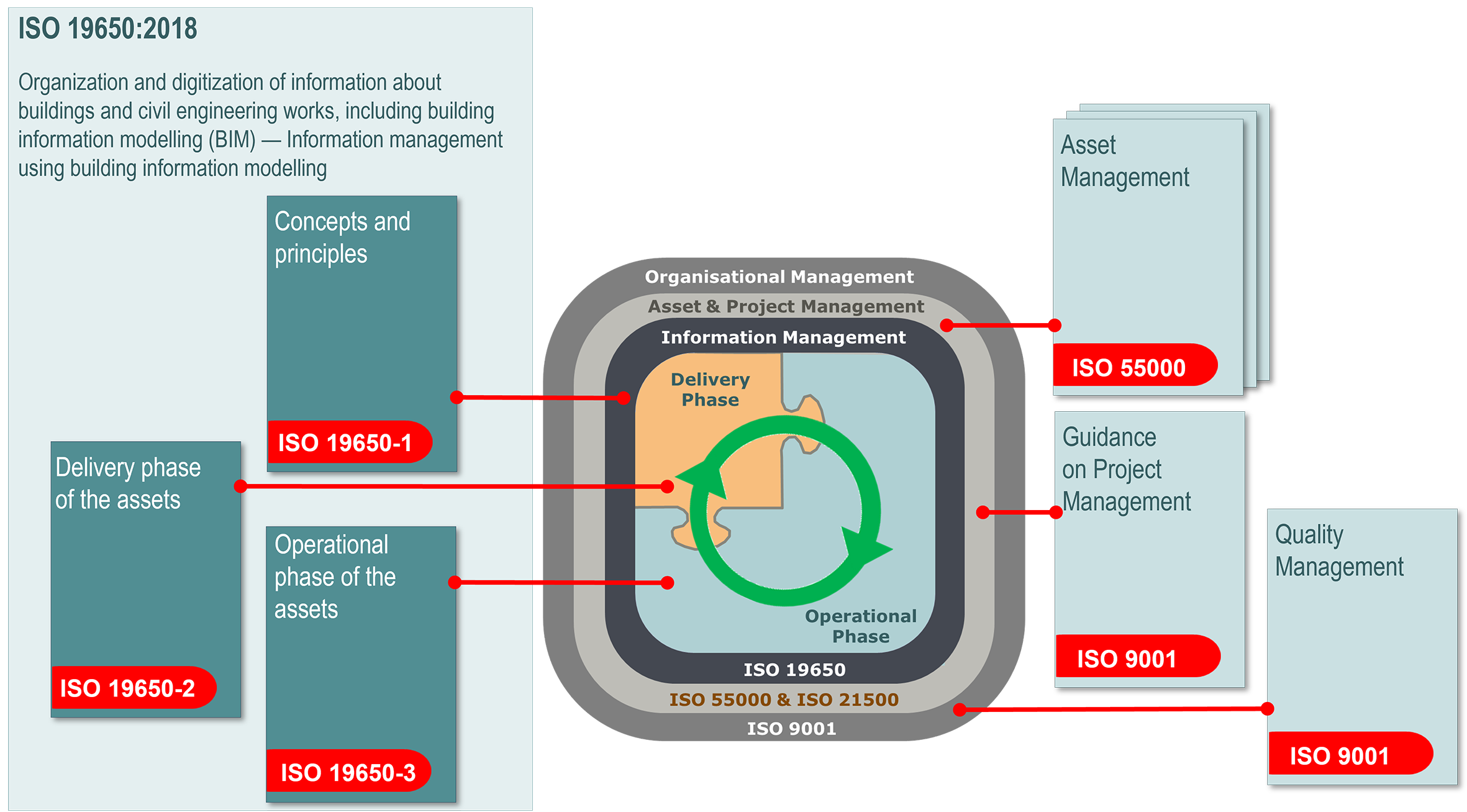 Figure 4.3.3.2 BIM-Standards and the Environment of other management norms