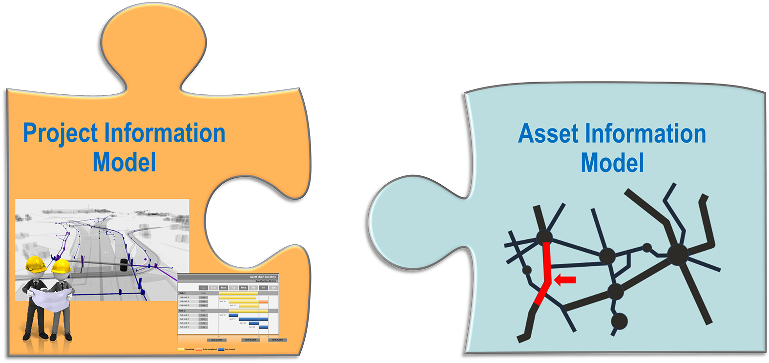 Figure 4.3.4.1 Interconnection between the network-oriented Asset Information Model and the measures-oriented Project Information Model