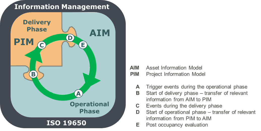 Figure 4.3.4.2 Control loop of information and the relevant phases of the life cycle (based on ISO 19650-2 and ISO 19650-3 (ISO 2018))