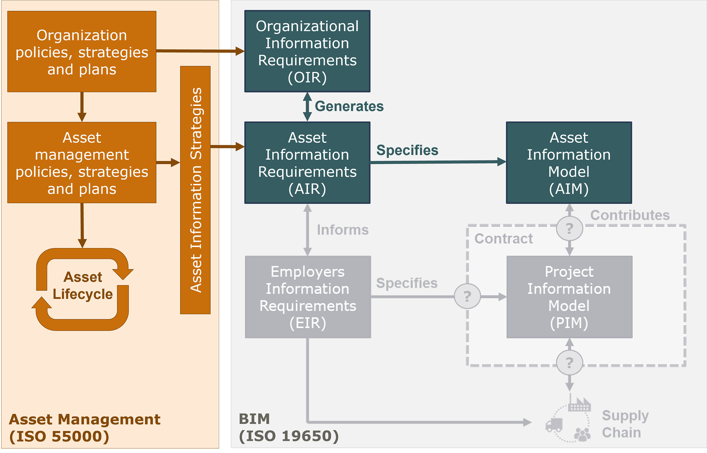 Figure 4.3.6.1 Relationship between Information generated in Asset Management and BIM (on the basis of Miskimmin)