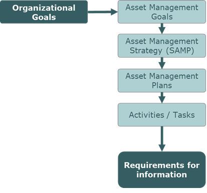 Figure 4.3.7.3.1 Requirements for the information are derived from the respective tasks