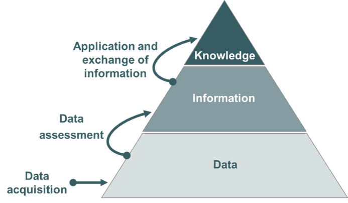 Figure 4.3.7.3.2 Knowledge Pyramid