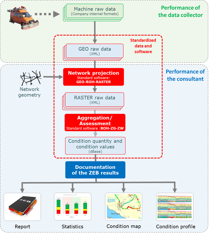 Figure 4.3.7.5.4 Standardized assessment steps of the pavement condition data