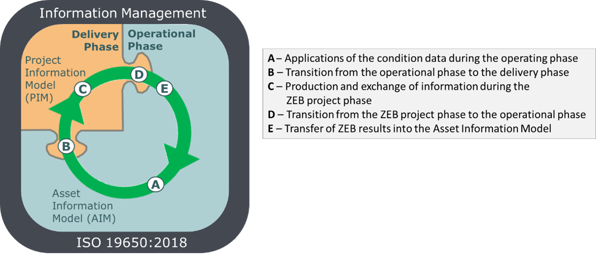 Figure 4.3.7.6.2 General representation of the control loop of information with distinctive events (based on ISO 2018)