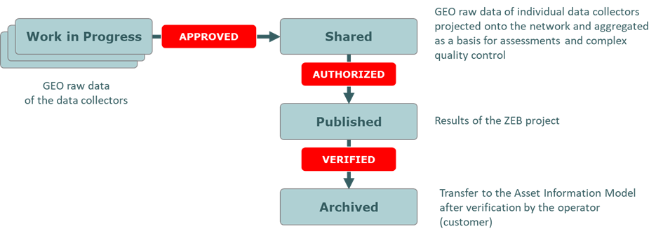 Figure 4.3.7.7.1 The "evolutionary stages" of information on CDE (based on (BS, 2007))