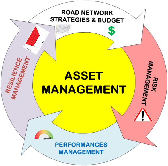 Figure 1. Resilience vs Risk and Asset management