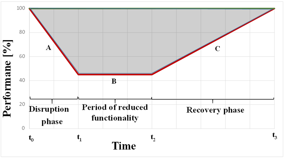 Figure 2. Conceptual phases characterizing resilience loss and corresponding measurement